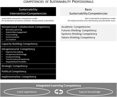 Competencies of experienced sustainability professionals